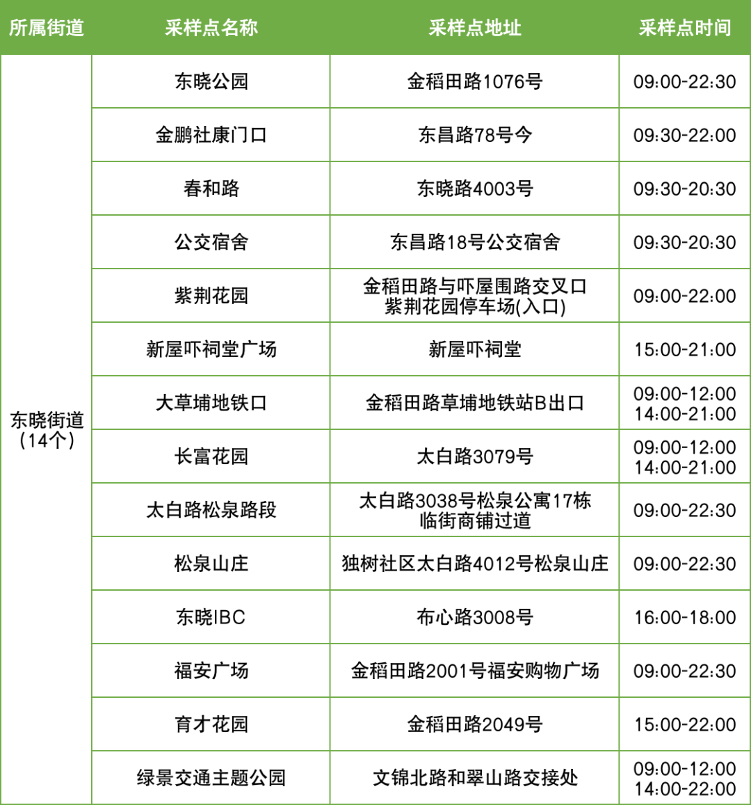 9月27日罗湖区便民核酸采样点