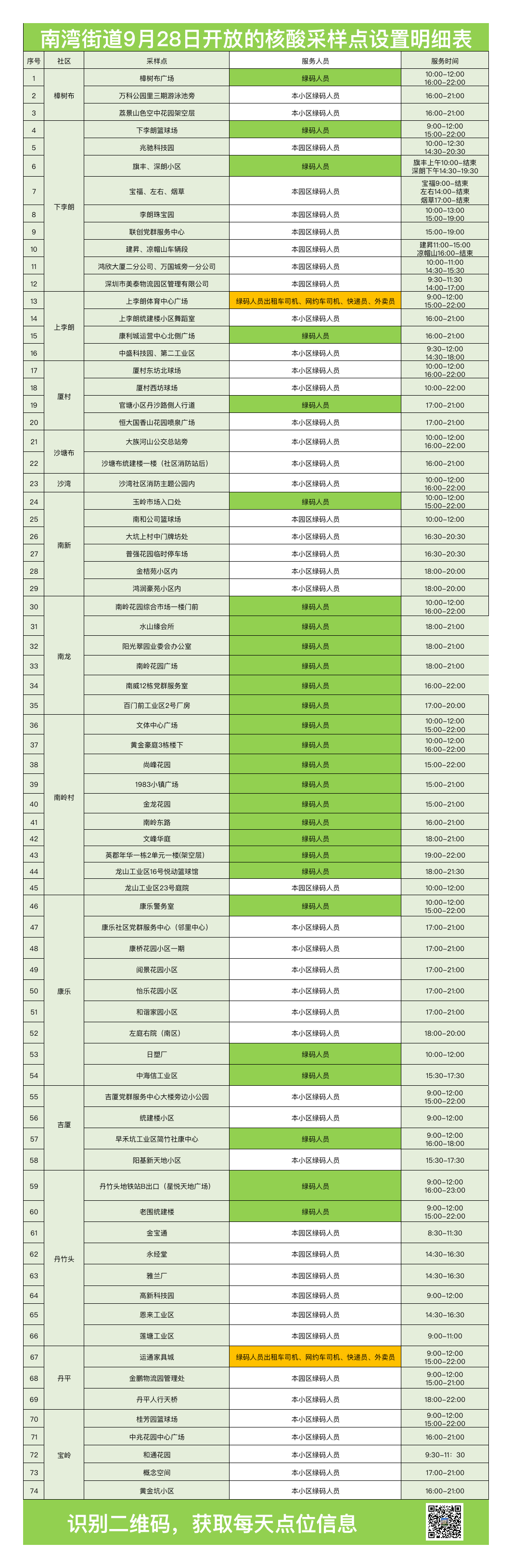 9月28日龙岗区南湾街道核酸检测点