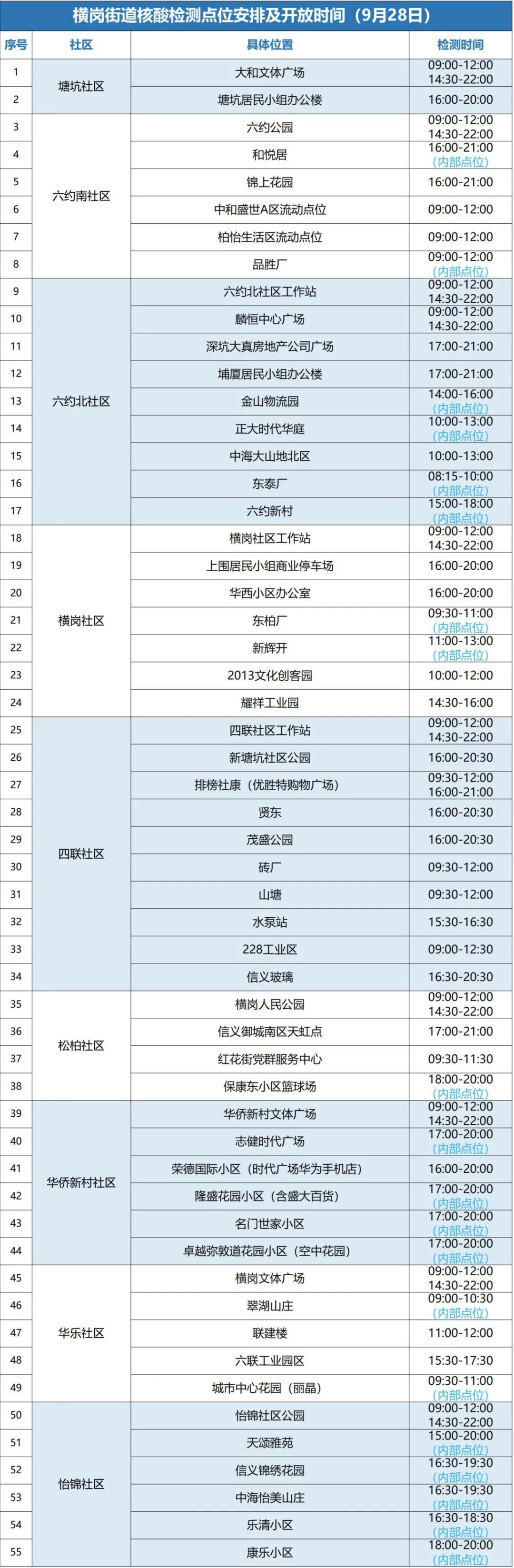 9月28日龙岗区横岗街道设55个采样点