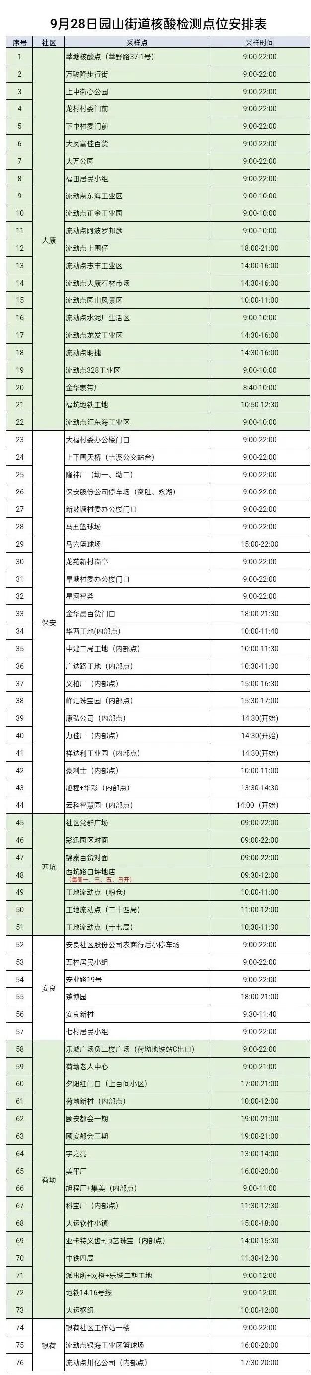 9月28日龙岗区园山街道76个核酸采样点位置