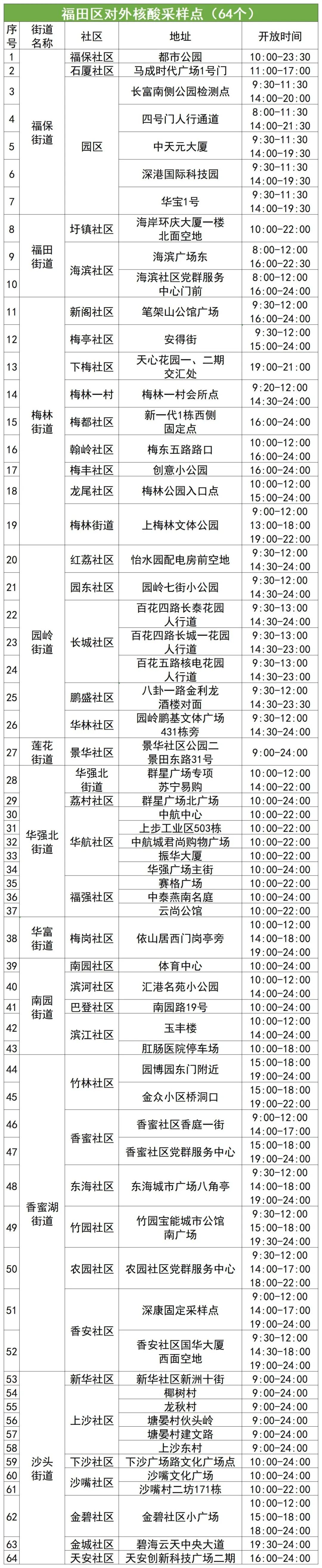 9月28日福田区核酸检测点