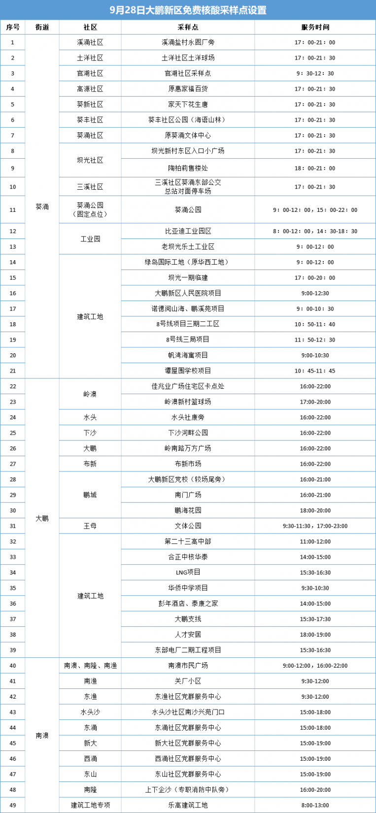 大鹏新区9月28日免费核酸检测点