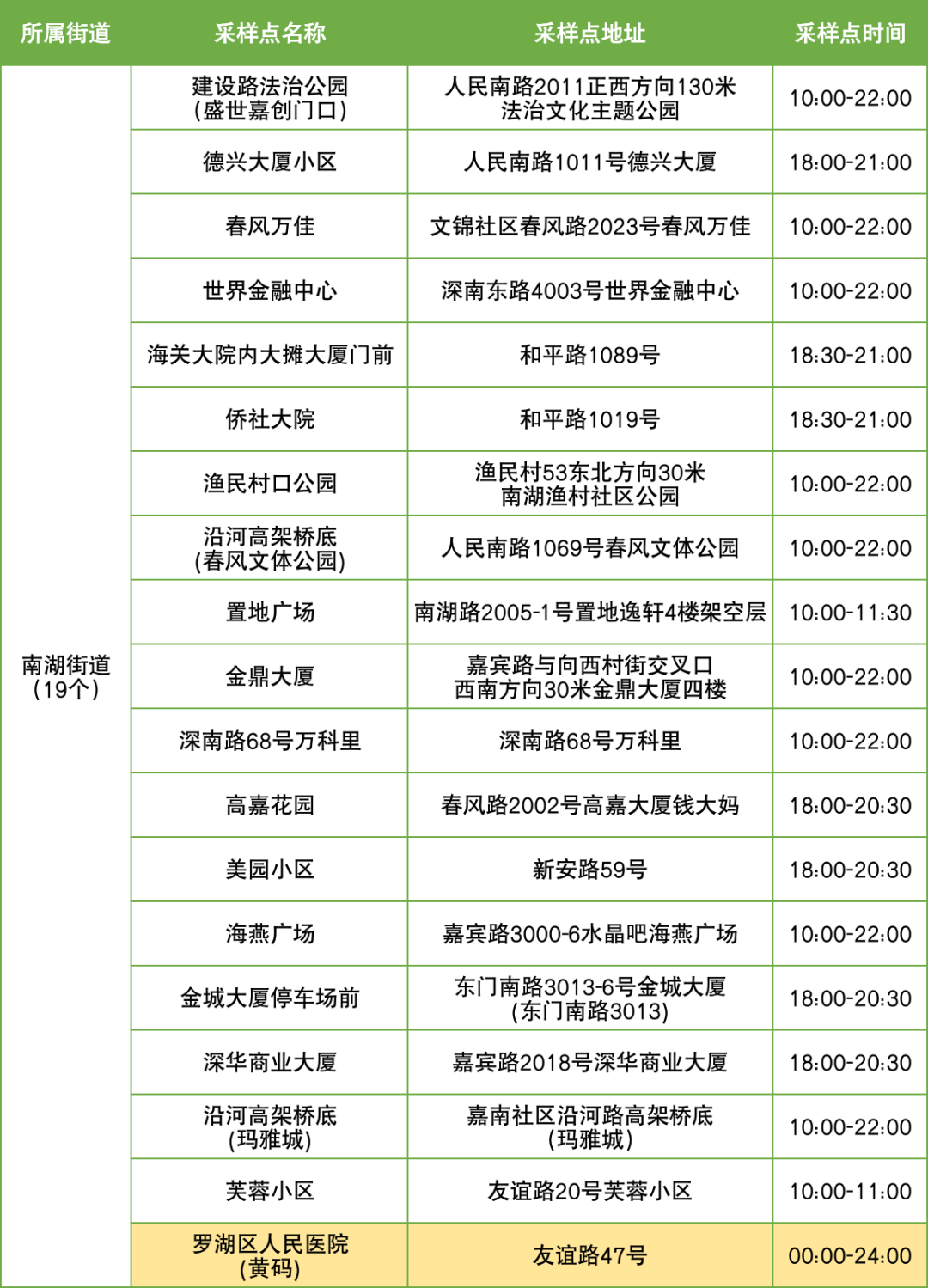 9月28日罗湖区便民核酸采样点