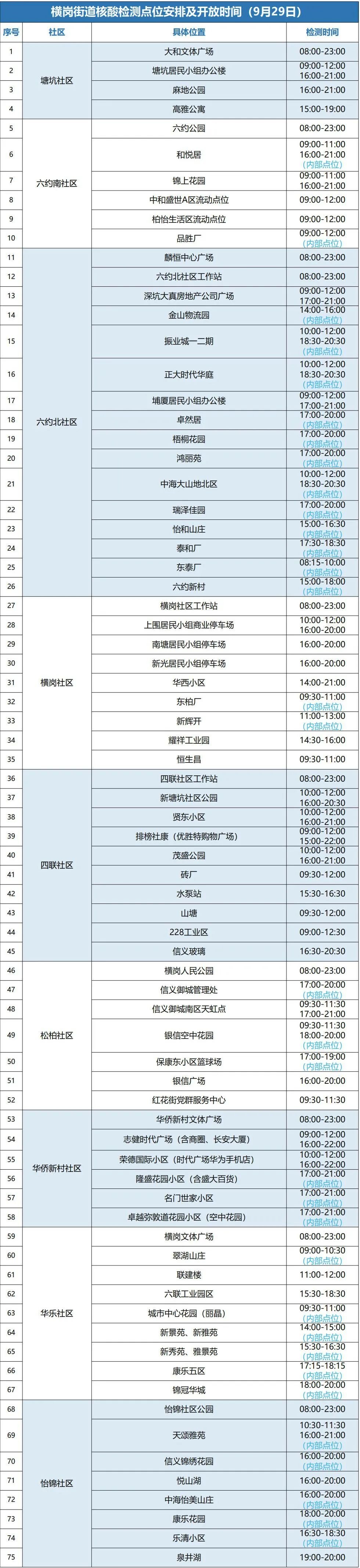 9月29日龙岗区横岗街道设75个采样点