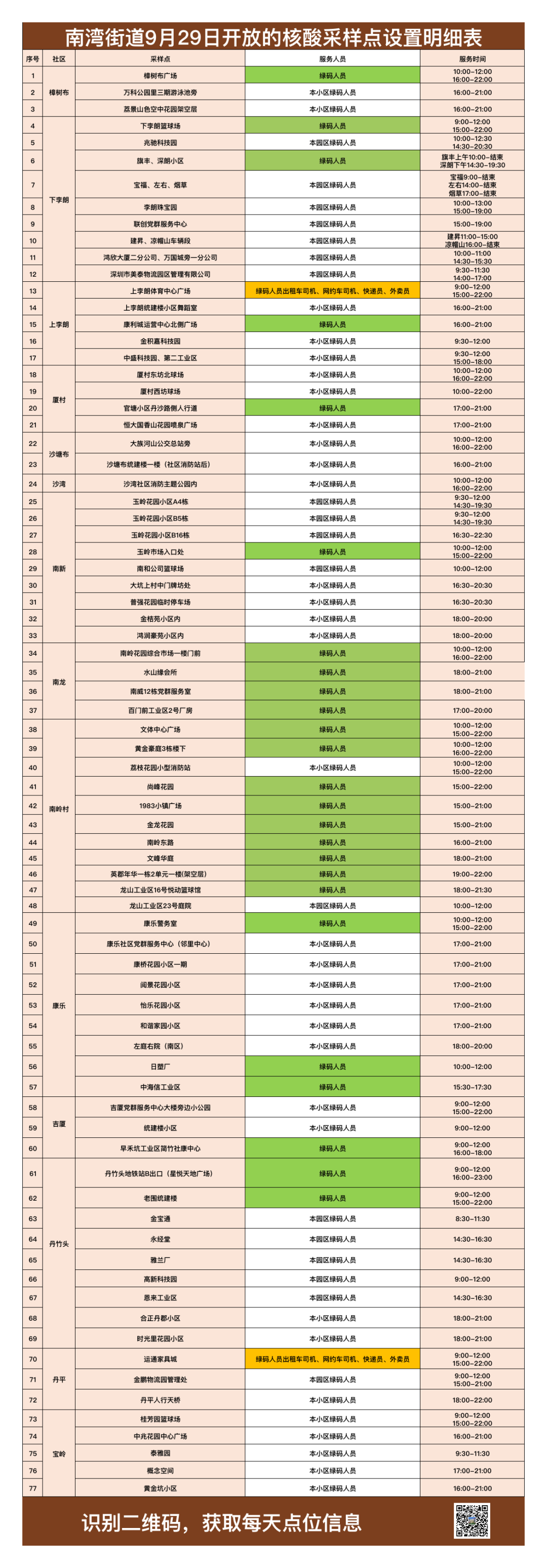 9月29日龙岗区南湾街道核酸检测点