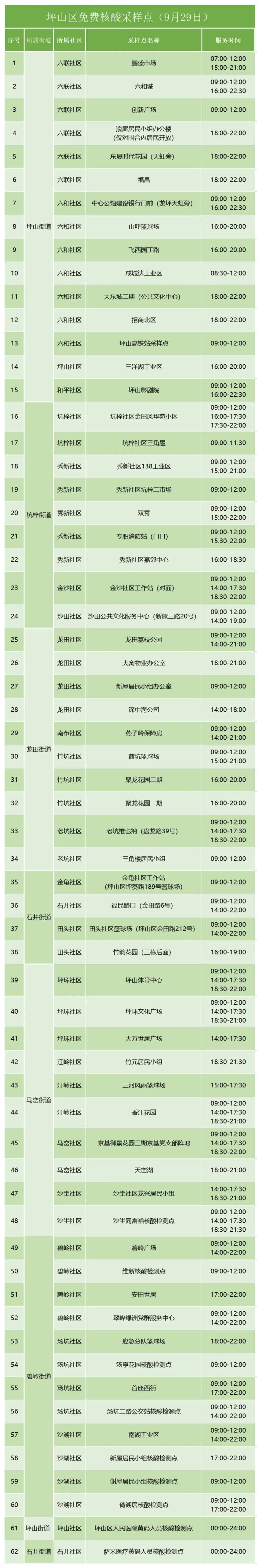 9月29日坪山区免费核酸检测点