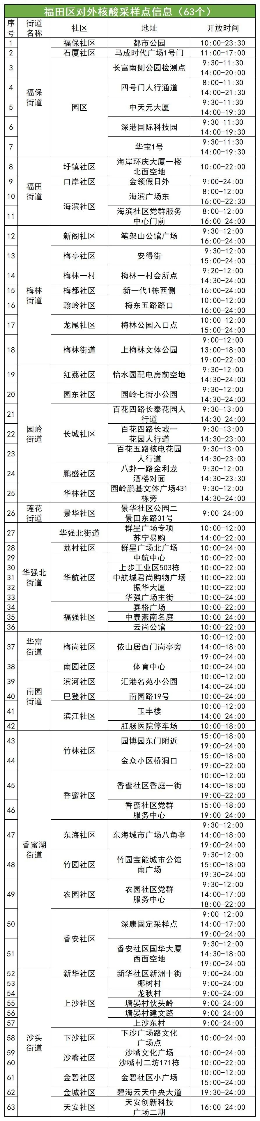 9月29日福田区核酸检测点