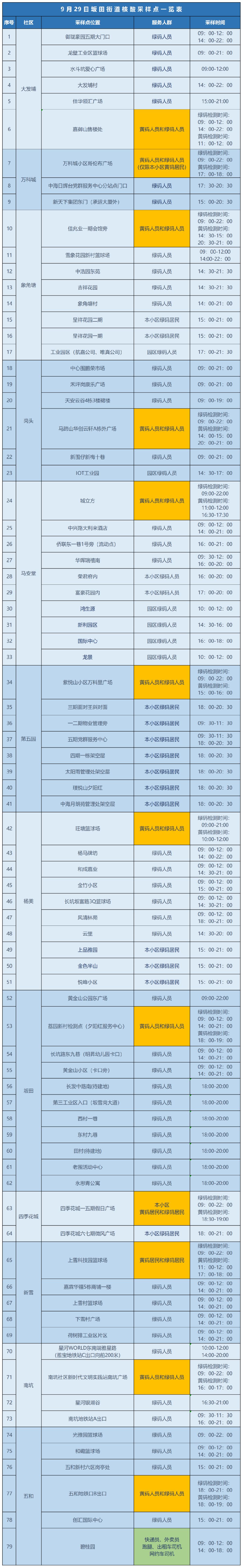 9月29日龙岗区坂田街道核酸安排