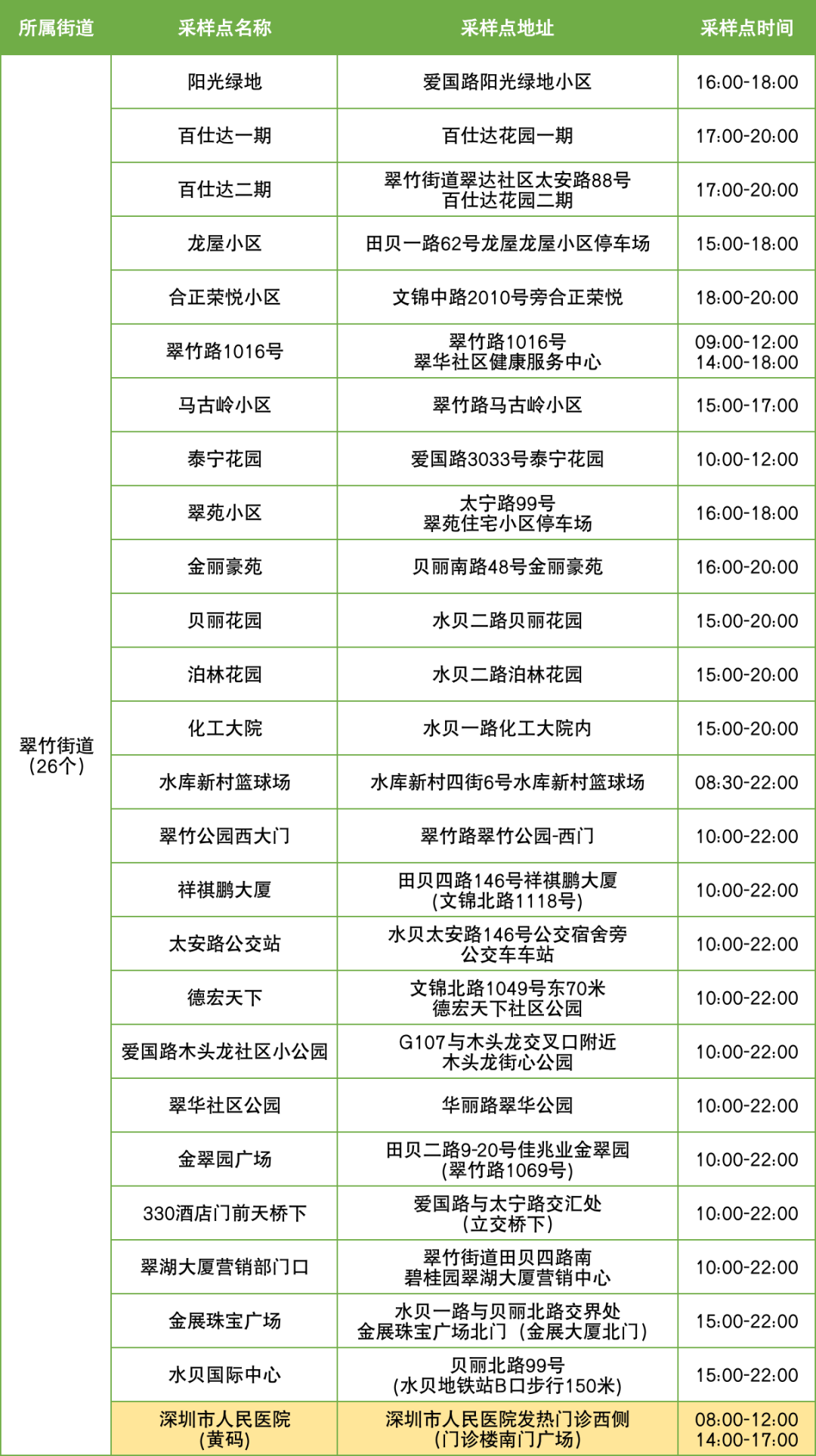 9月29日罗湖区便民核酸采样点