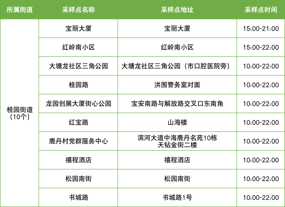 9月29日罗湖区便民核酸采样点