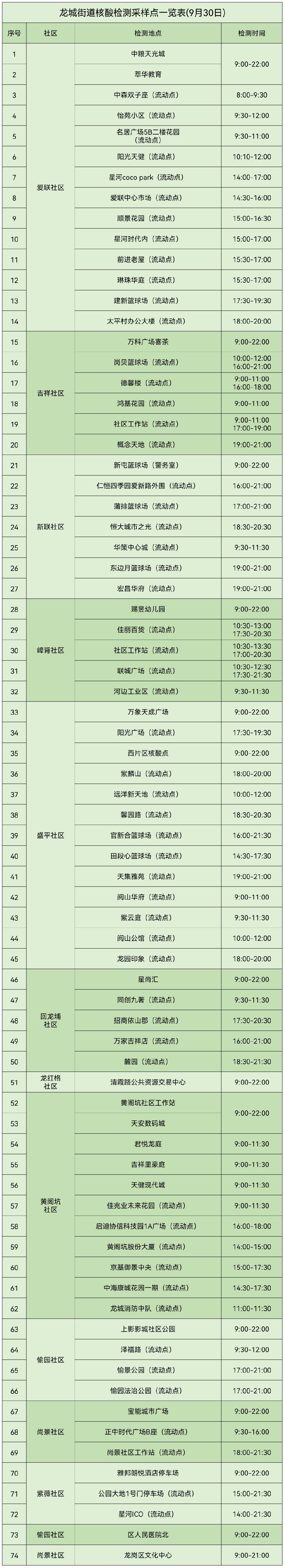 9月30日龙岗区龙城街道核酸点汇总