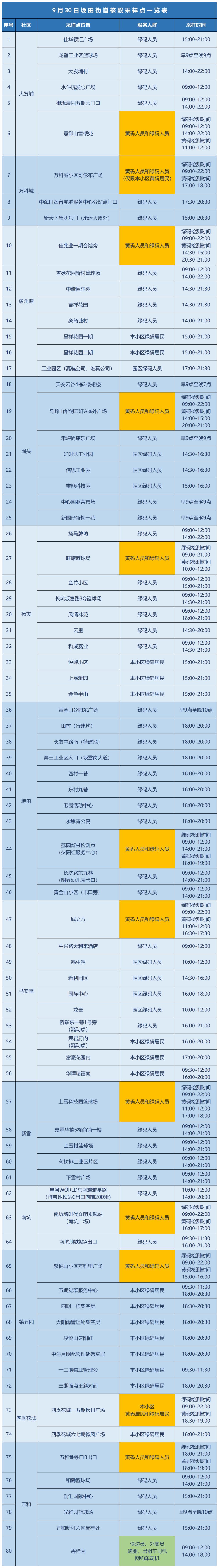 龙岗区坂田街道9月30日核酸安排