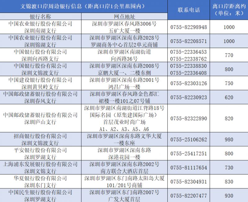 深圳口岸周边银行信息汇总 资讯 深圳本地宝