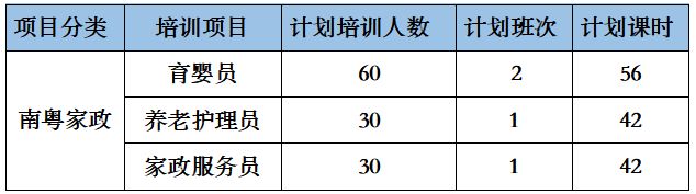 2023深圳大鹏新区南粤家政职业技能培训项目表