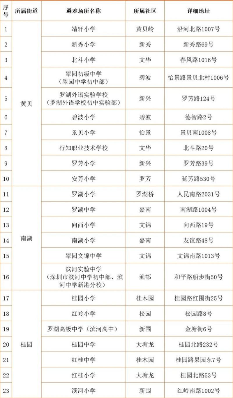 2023深圳罗湖区应急避难场所名单