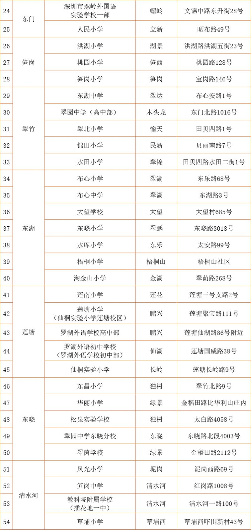 2023深圳罗湖区应急避难场所名单