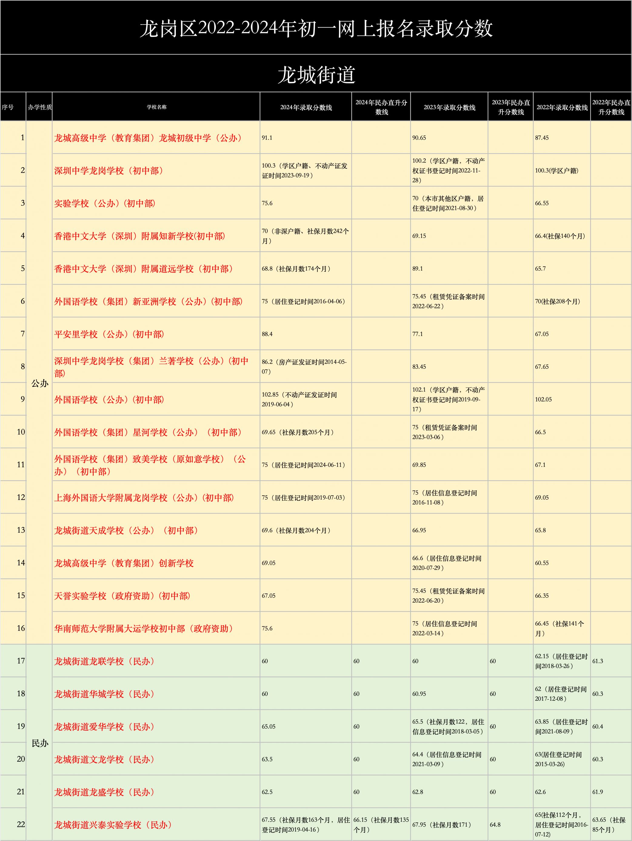 深圳学位申请积分测算入口_宝安初中入学录取分数线_龙岗区初一网上报名录取分数线