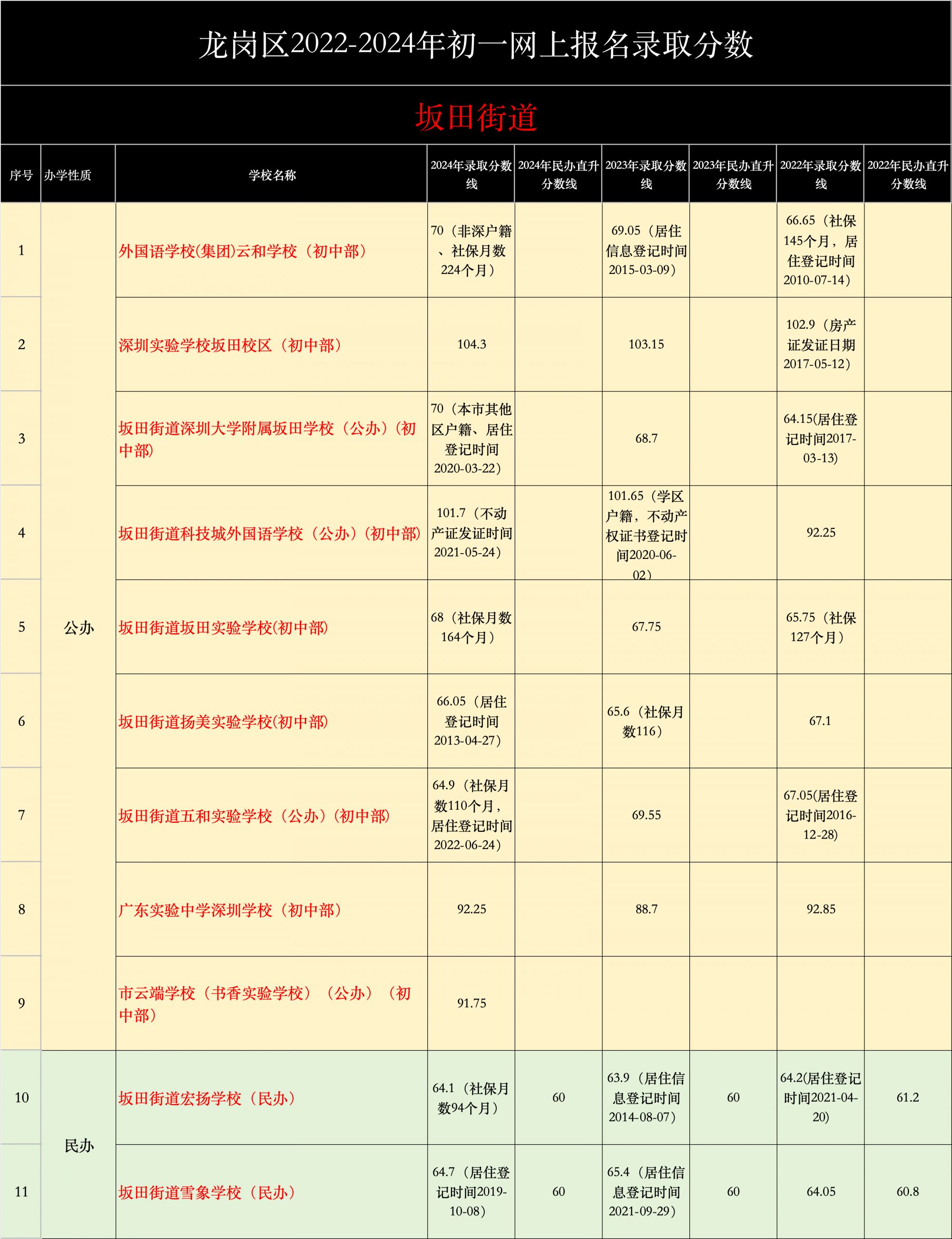 宝安初中入学录取分数线_龙岗区初一网上报名录取分数线_深圳学位申请积分测算入口