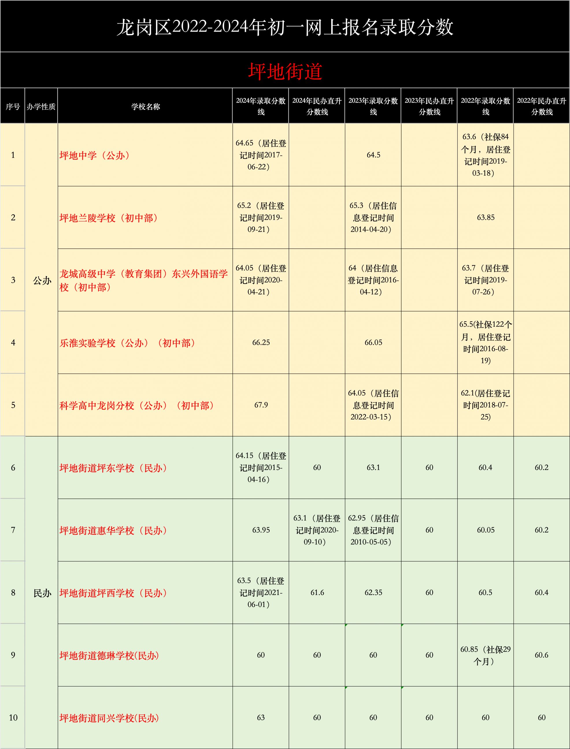 深圳学位申请积分测算入口_龙岗区初一网上报名录取分数线_宝安初中入学录取分数线