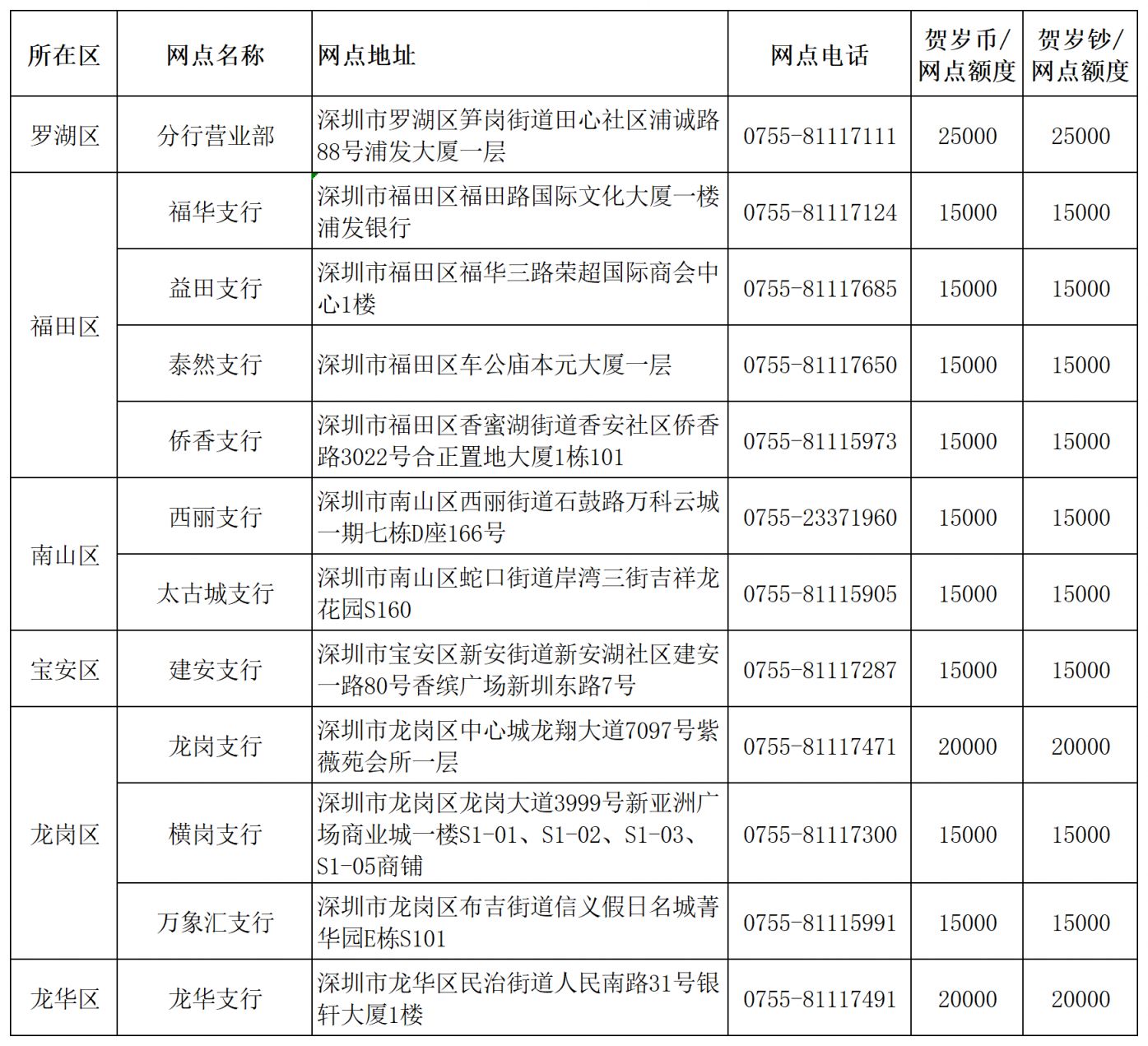 2026深圳马年贺岁币钞银行兑换网点汇总（工商+交通+邮储+华夏+浦发）