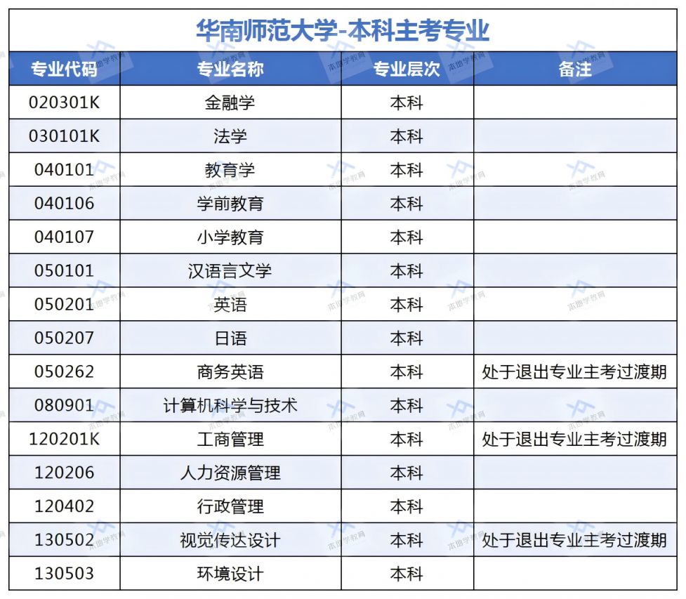 华南师范大学自考本科专业有哪些？