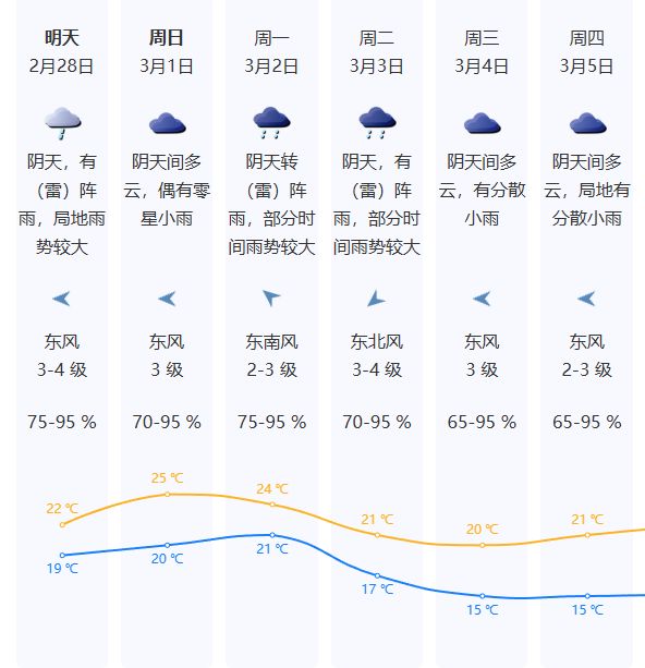 2026深圳2月27日夜间至28日有阵雨