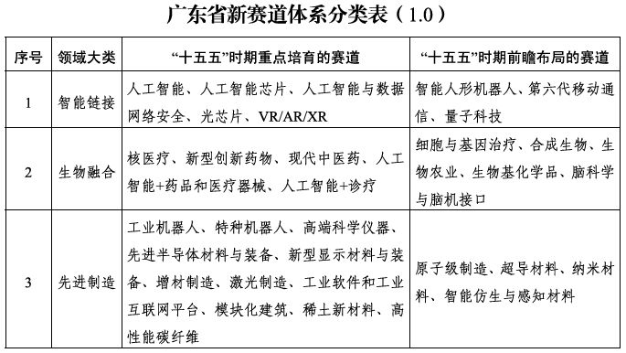 十五五时期广东将重点培育53个新赛道