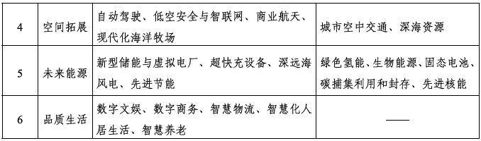 十五五时期广东将重点培育53个新赛道