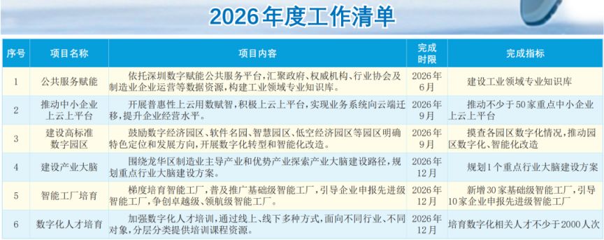 龙华区制造业数智化转型（2026