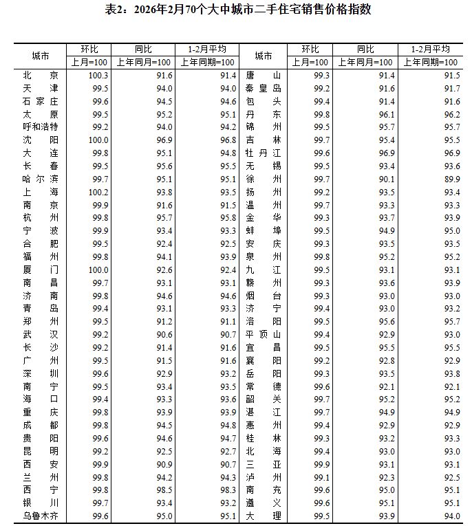 2026年2月70城房价出炉