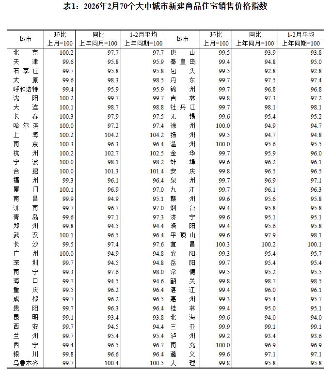 2026年2月70城房价出炉