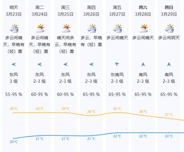 2026深圳未来一周天气预报（3月23日至29日）