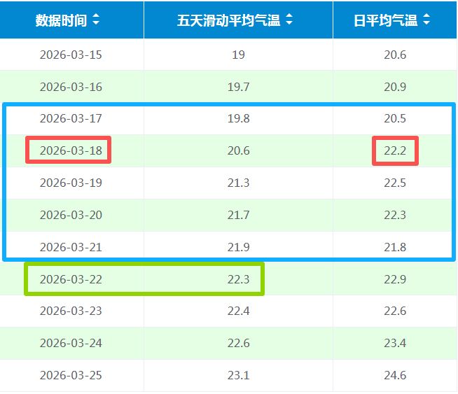 2026年深圳已于3月18日入夏