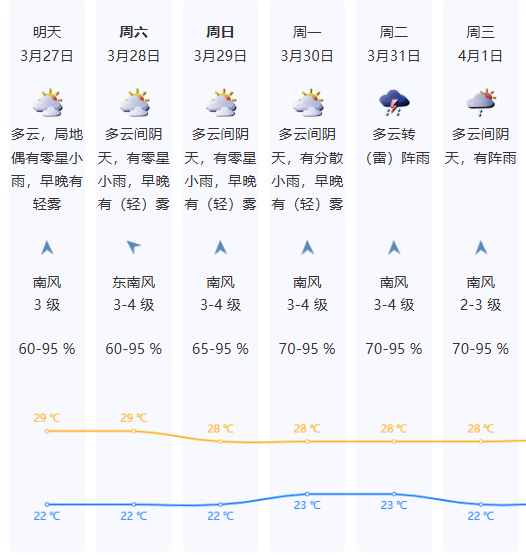 2026年深圳已于3月18日入夏
