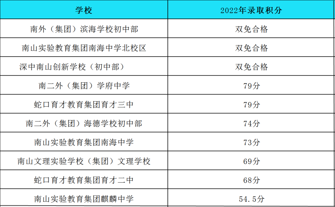 2022年深圳小一初一录取分数线汇总（类别积分）