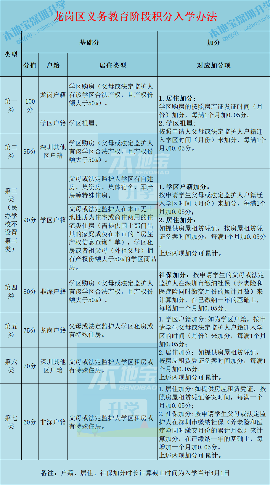 龙岗区2023年租房申请学位的8月31日前须搞定这些材料