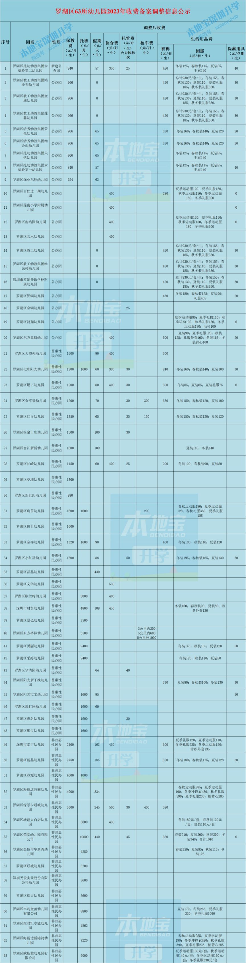 罗湖区公民办幼儿园2023年收费标准调整通知