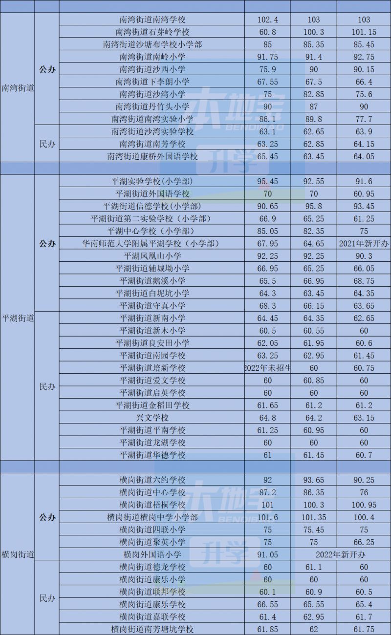 2023年龙岗区小一初一录取积分参考