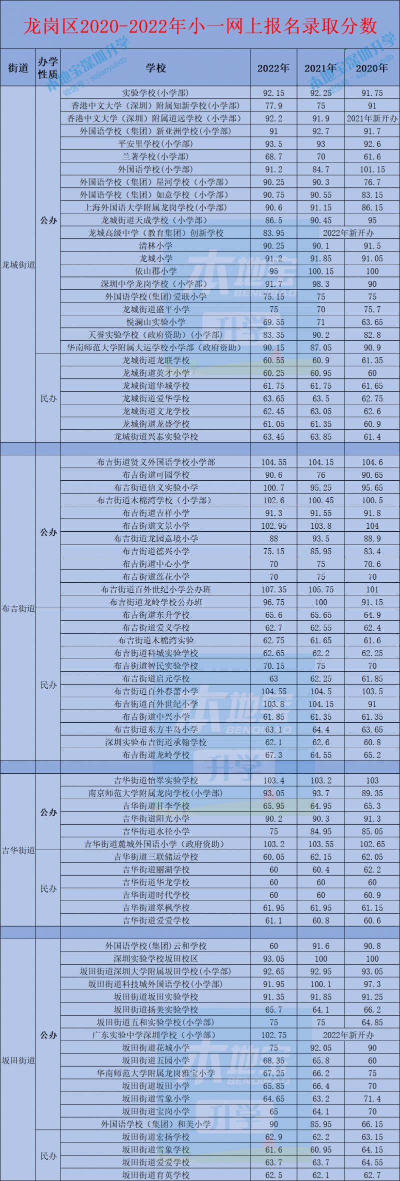 2023年龙岗区小一初一录取积分参考