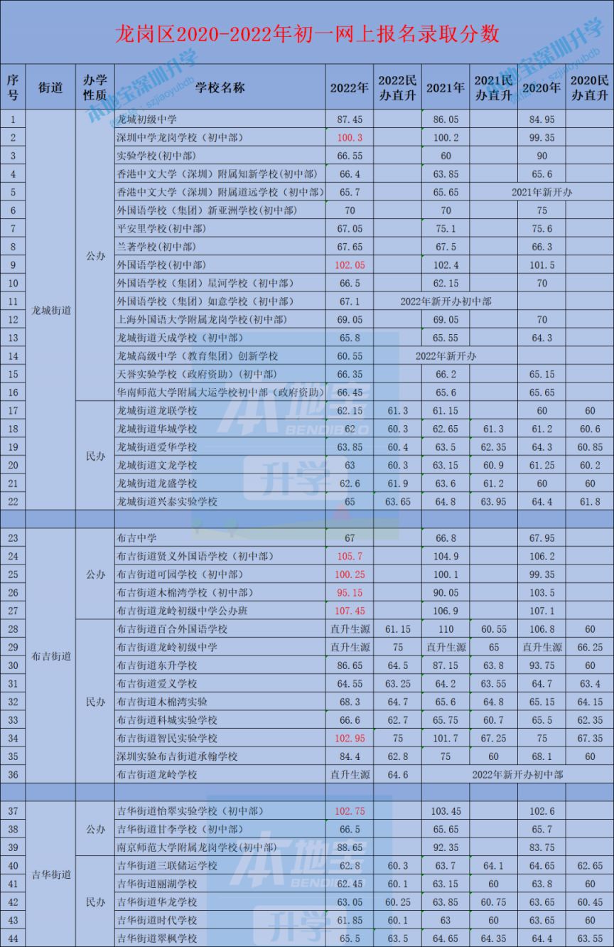 2023年龙岗区小一初一录取积分参考