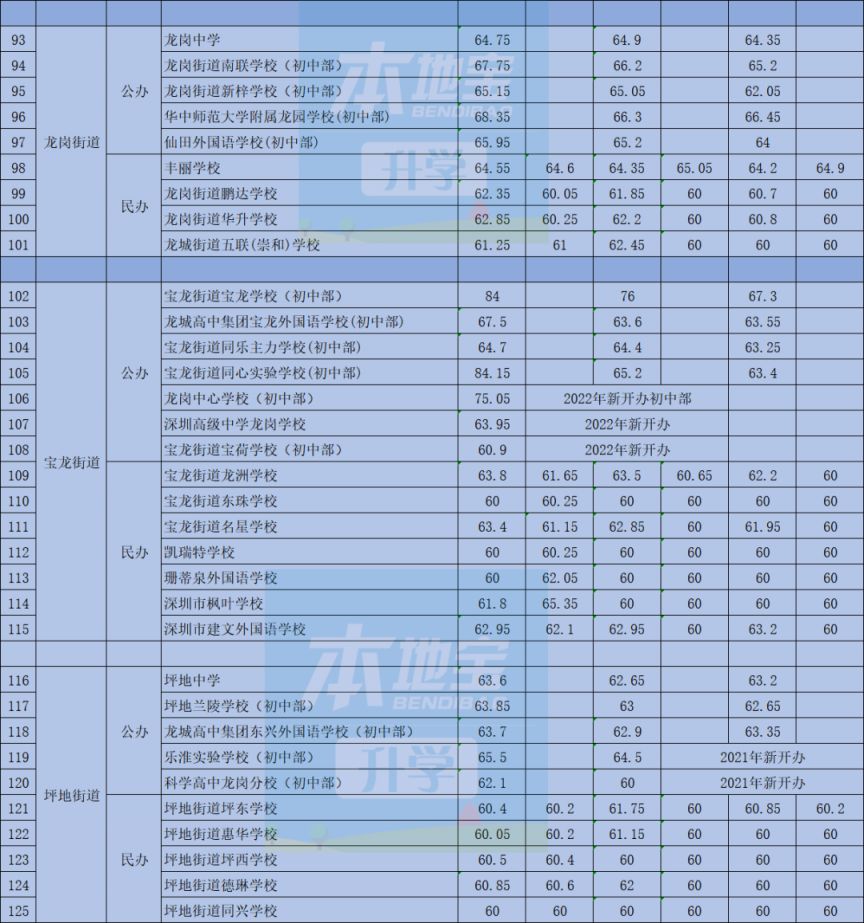 2023年龙岗区小一初一录取积分参考