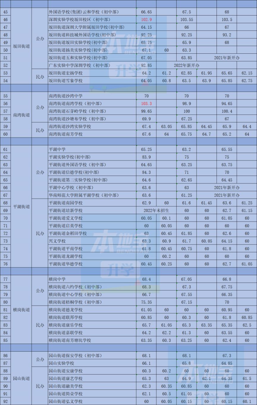 2023年龙岗区小一初一录取积分参考