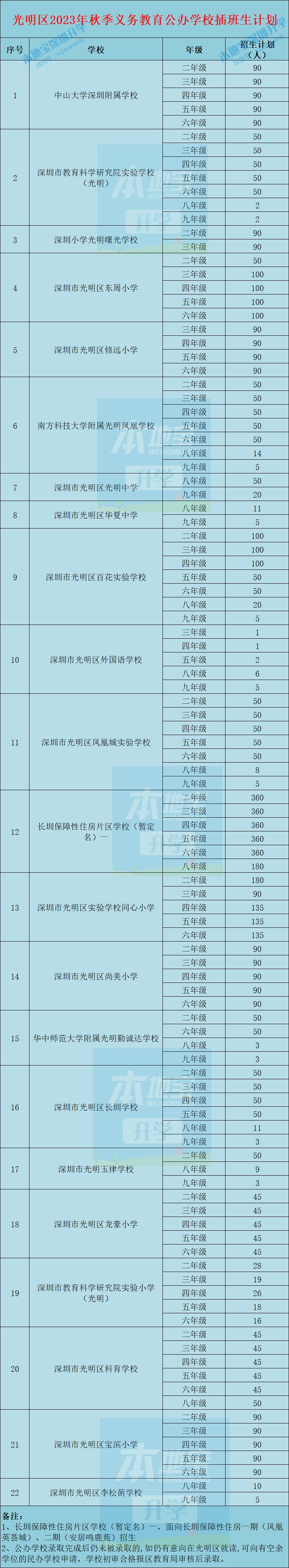 光明区2023年秋季转学插班通知出炉 公办学位超7000个