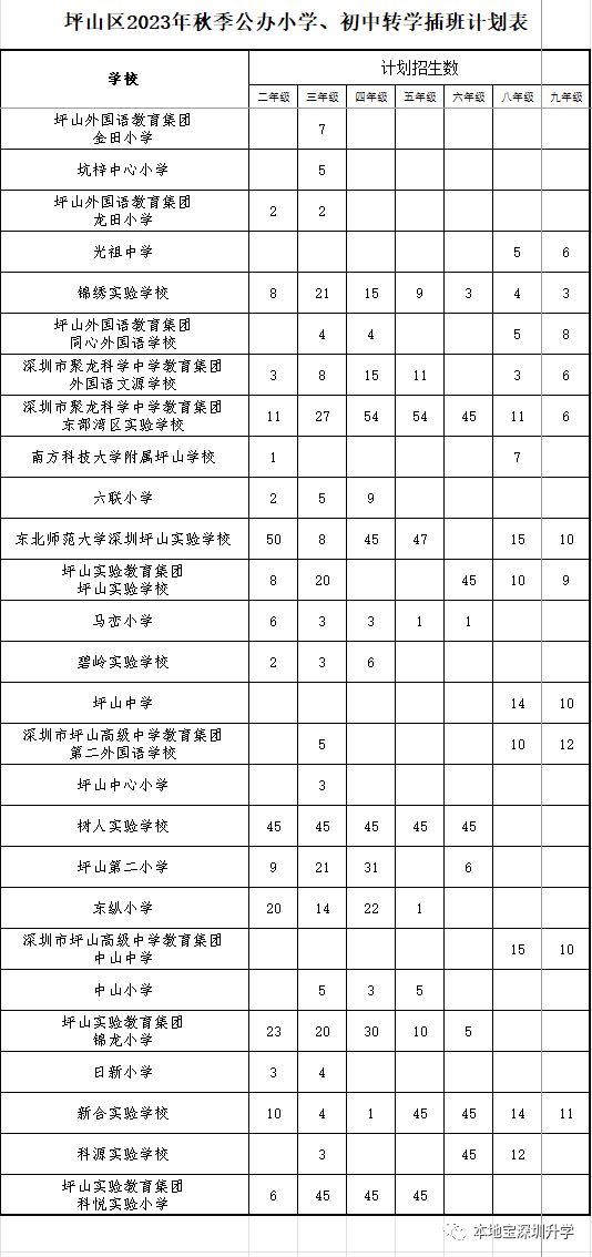 2023年坪山区公办小学初中转学插班计划（名单 年级 人数）