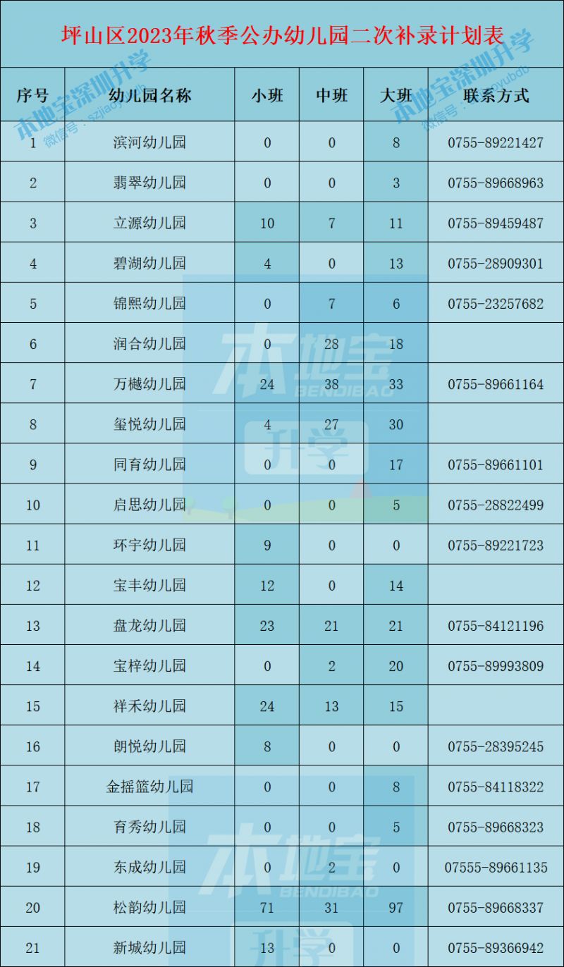 2023年坪山区这些公办幼儿园有空余学位 附补录安排