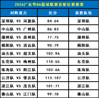 2026广东粤BA篮球联赛比赛比分+赛果