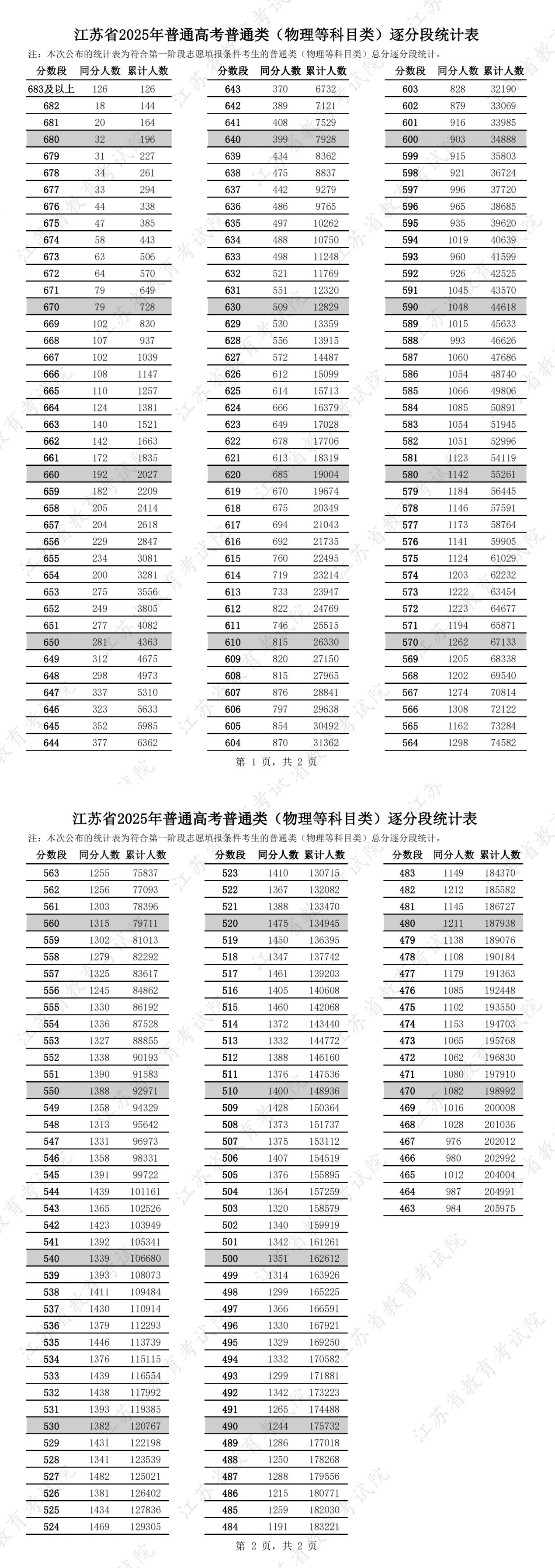 2025江苏高考650分以上有多少人（物理类）