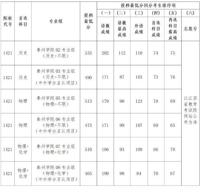 泰州学院2025年本科普通批次平行志愿投档线