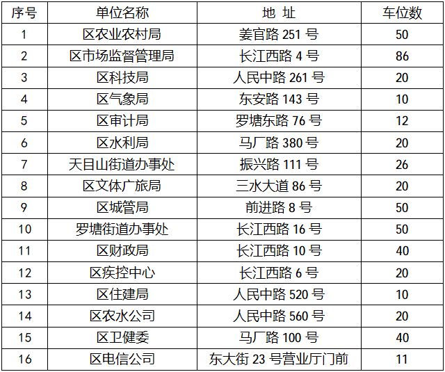 2026春节姜堰区免费停车位有哪些?