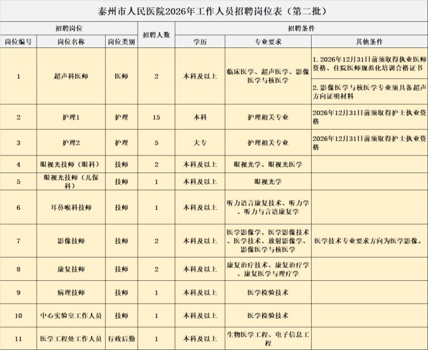 2026泰州市人民医院招聘工作人员